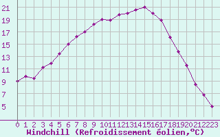 Courbe du refroidissement olien pour Kittila Matorova