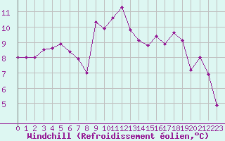 Courbe du refroidissement olien pour Mcon (71)