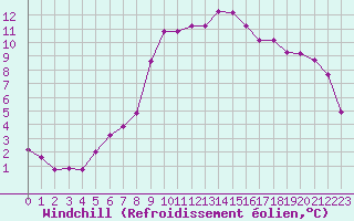 Courbe du refroidissement olien pour Pertuis - Grand Cros (84)