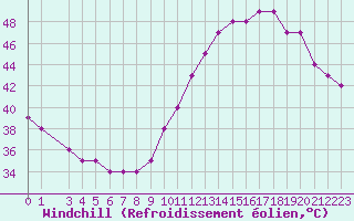 Courbe du refroidissement olien pour In Salah North
