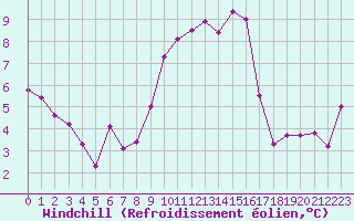 Courbe du refroidissement olien pour Cap Pertusato (2A)