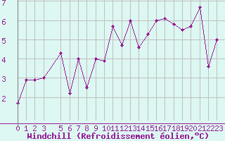 Courbe du refroidissement olien pour Llanes
