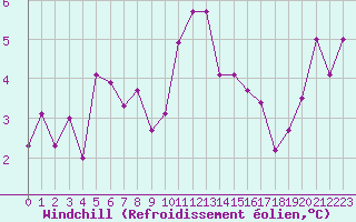 Courbe du refroidissement olien pour Ble / Mulhouse (68)