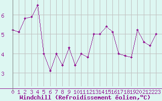 Courbe du refroidissement olien pour Poitiers (86)