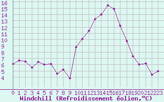 Courbe du refroidissement olien pour Bziers Cap d
