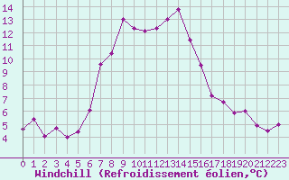 Courbe du refroidissement olien pour Scuol