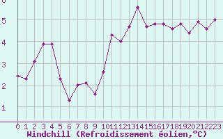 Courbe du refroidissement olien pour Bourges (18)