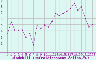 Courbe du refroidissement olien pour Charleroi (Be)