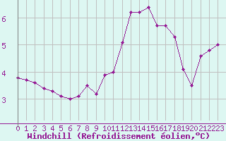 Courbe du refroidissement olien pour Toussus-le-Noble (78)