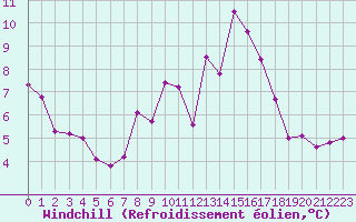 Courbe du refroidissement olien pour Aboyne