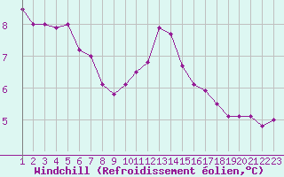 Courbe du refroidissement olien pour Saint-Bauzile (07)