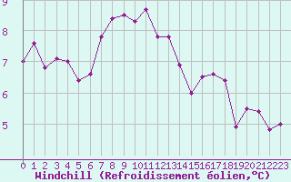 Courbe du refroidissement olien pour Terschelling Hoorn