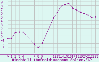 Courbe du refroidissement olien pour Saint-Haon (43)