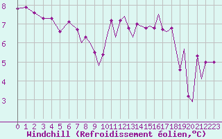 Courbe du refroidissement olien pour Farnborough