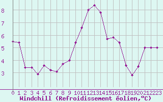 Courbe du refroidissement olien pour Aboyne
