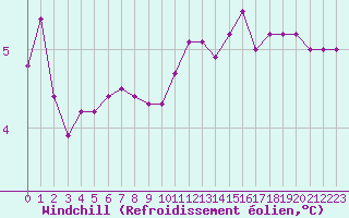 Courbe du refroidissement olien pour Cap Gris-Nez (62)