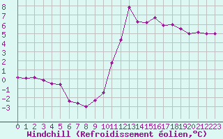 Courbe du refroidissement olien pour Chassiron-Phare (17)