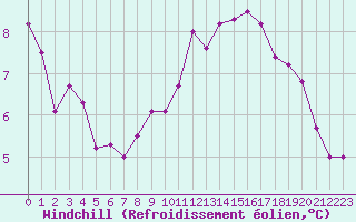 Courbe du refroidissement olien pour Cherbourg (50)