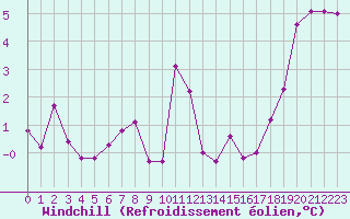 Courbe du refroidissement olien pour Loch Glascanoch
