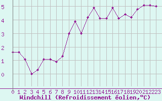 Courbe du refroidissement olien pour La Roche-sur-Yon (85)