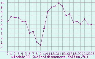 Courbe du refroidissement olien pour Mende - Chabrits (48)