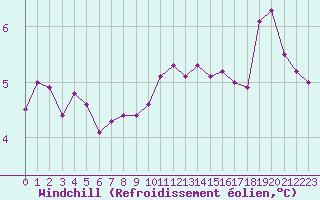 Courbe du refroidissement olien pour Thorney Island