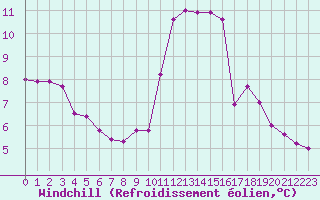 Courbe du refroidissement olien pour Aizenay (85)