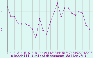 Courbe du refroidissement olien pour Abbeville (80)