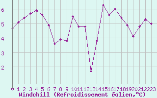 Courbe du refroidissement olien pour Lanvoc (29)