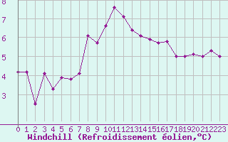 Courbe du refroidissement olien pour Saint-Georges-d