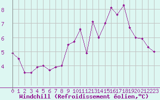 Courbe du refroidissement olien pour Courcelles (Be)