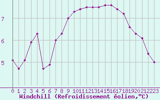 Courbe du refroidissement olien pour Lorient (56)