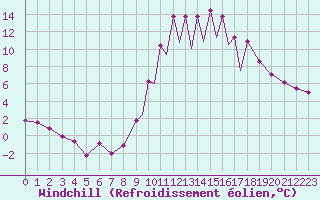Courbe du refroidissement olien pour La Seo d