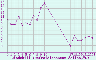 Courbe du refroidissement olien pour Roncesvalles