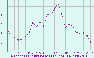 Courbe du refroidissement olien pour Trawscoed