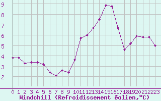 Courbe du refroidissement olien pour Les Pennes-Mirabeau (13)