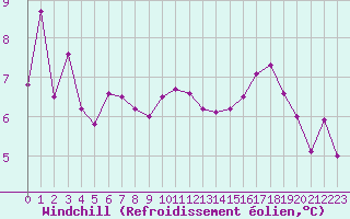 Courbe du refroidissement olien pour Alta Lufthavn