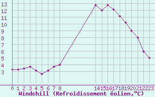 Courbe du refroidissement olien pour Ploeren (56)