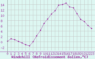 Courbe du refroidissement olien pour Montalbn