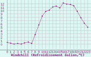Courbe du refroidissement olien pour Grardmer (88)