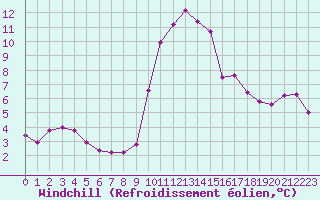 Courbe du refroidissement olien pour Bordeaux (33)