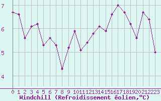 Courbe du refroidissement olien pour Bourges (18)