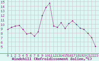 Courbe du refroidissement olien pour Castres-Nord (81)