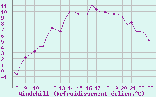 Courbe du refroidissement olien pour Oxford (Kidlington)