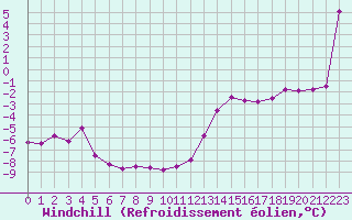 Courbe du refroidissement olien pour Pointe de Socoa (64)