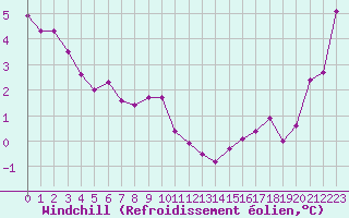 Courbe du refroidissement olien pour Dieppe (76)