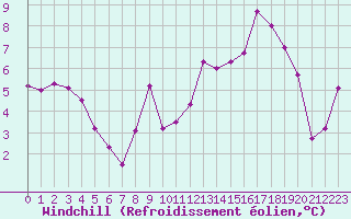 Courbe du refroidissement olien pour Guret Saint-Laurent (23)