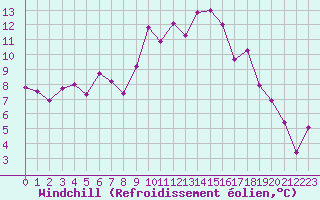 Courbe du refroidissement olien pour Saint-Etienne (42)
