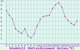 Courbe du refroidissement olien pour Laqueuille (63)