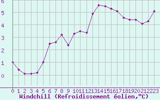 Courbe du refroidissement olien pour Douzy (08)